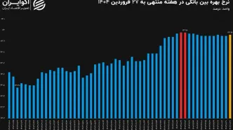 افزایش نرخ بهره بین بانکی در آخرین روزهای فروردین