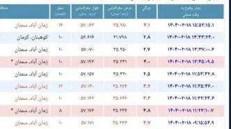 تعداد لرزه‌های این استان به ده رسید