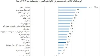 تورمی که در اردیبهشت هم مهار نشد