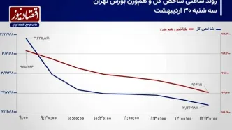 دور زدن بورس تهران در پیچ مذاکرات!/ پیش بینی بازار سهام امروز 31 اردیبهشت 1404+ نمودار