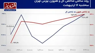 پیش بینی بورس امروز 17 اردیبهشت 1404