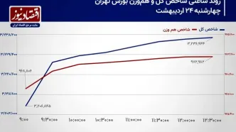 پیش‌بینی بازار سهام امروز 27 اردیبهشت