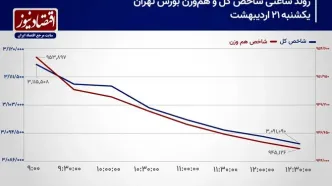 احیای روند شاخص‌های سهام با سیگنال مذاکرات