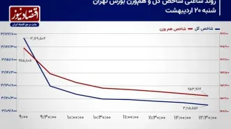 پیش بینی بورس امروز 21 اردیبهشت 1404