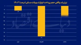 باخت تسهیلات به رکود مسکن