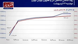 شاخص کل در یک قدمی مرز جدید!/ پیش‌بینی بازار سهام امروز 23 اردیبهشت 1404+ نمودار