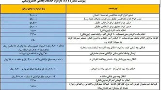 کارمزد کارت به کارت افزایش یافت