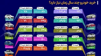 خرید خودرو چند سال زمان نیاز دارد؟