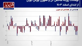 پیش بینی بازار سهام هفته