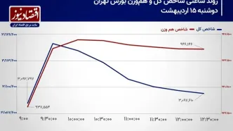 پیش بینی بورس امروز 16 اردیبهشت 1404