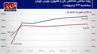 بورس تهران در محدوده ناشناخته شاخص‌های سهامی!/ پیش‌بینی بازار سهام امروز 24 اردیبهشت 1404+ نمودار