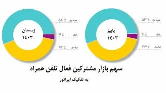 همزمان با روز جهانی ارتباطات اعلام شد؛ افزایش سهم بازار همراه اول برای دومین دوره متوالی