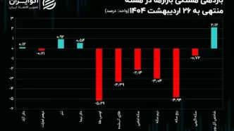 سه سناریو پیش روی بازار ارز / سرگذشت بازارها در هفته‌ای که گذشت