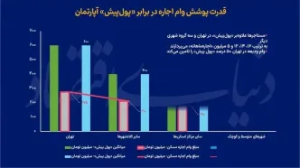 وام ودیعه مسکن کمک یا فشار مضاعف بر مستاجران؟