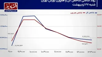 سنگینی سایه بحران انرژی بر بازار سهام!/ پیش بینی بازار سهام امروز 28 اردیبهشت 1404+ نمودار