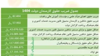 نحوه پرداخت حقوق کارمندان ۱۴۰۴| افزایش ضریب حقوق کارمندان دولت در ۱۴۰۴ + جدول ضریب حقوق کارمندان