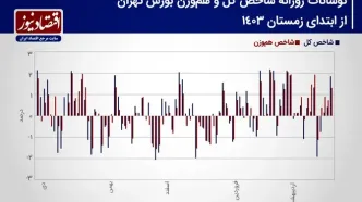 یکه‌تازی سهم‌های سبک در بورس تهران!