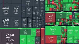 رشد ۳۶ هزار واحدی شاخص کل بورس