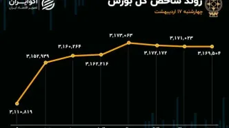 پایان خوش بورس در سومین هفته اردیبهشت 1404/ سایپا بورس را تکان داد