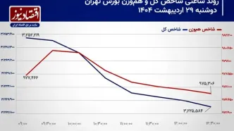 فشار مقطعی عرضه سهام یا شروع یک روند اصلاحی؟