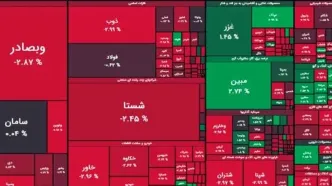 ریزش ۳۲ هزار واحدی شاخص کل بورس/ تصمیم خودرویی بازار  سرمایه را بهم ریخت