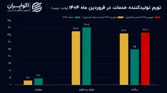 افزایش تورم خدمات با چاشنی خطای آماری