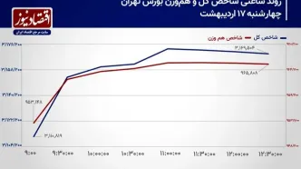 شاخص‌سازان ریالی سکان بازار سهام را به دست می‌گیرند؟!/ پیش بینی بازار سهام امروز 20 اردیبهشت 1404+ نمودار