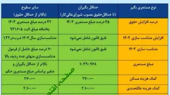 جدول افزایش حقوق بازنشستگان و مستمری‌ بگیران تامین اجتماعی ۱۴۰۴ | فرمول جدید افزایش حقوق + مبلغ معوقات چقدر است؟