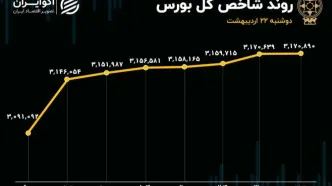بازدهی روزانه شاخص کل در سقف 202 روزه/ دومین ورود پول سنگین تاریخ بورس ثبت شد