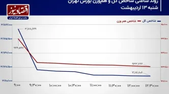 پیش بینی بورس امروز 14 اردیبهشت 1404