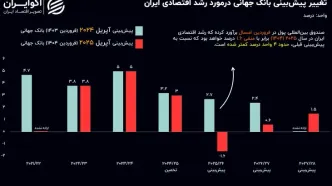 تازه‌ترین پیش‌بینی بانک جهانی از آینده اقتصاد ایران: صدای پای رکود به گوش می‌رسد