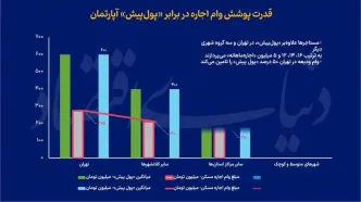 وام ودیعه مسکن کمک یا فشار مضاعف بر مستاجران؟