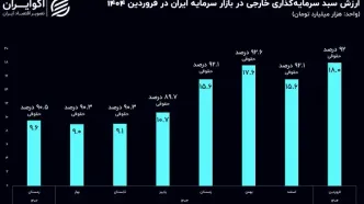 سرمایه‌گذاری خارجی به بورس ایران بازگشته است؟