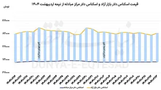 سبزپوشی دلار پیش از تعطیلات