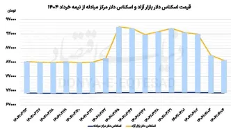 بازگشت نرخ دلار به پیش از جنگ