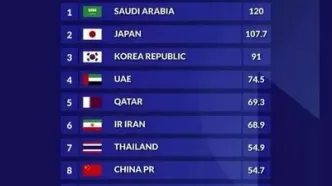 جدیدترین رده بندی از لیگ های برتر آسیا/ عربستان اول؛ایران ششم