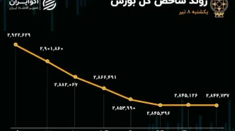 موج خروج سرمایه از تالار شیشه‌ای / شاخص کل در 2 روز 150 هزار واحد ریخت