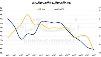 سفر بین‌قاره‌ای طلا