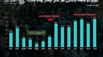 افزایش قیمت‌ها در اردیبهشت؛ تورم قوی استارت زد+ نمودار