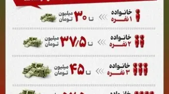 با این حقوق ماهانه منتظر حذف یارانه باشید