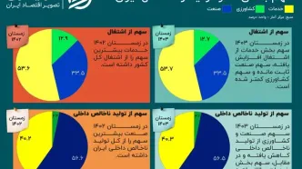 شکاف بهره‌وری در اقتصاد ایران