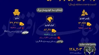 عملکرد سه خودروساز بزرگ در دو ماه اول 1404
