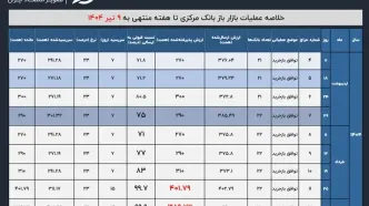 فشار نقدینگی بانک‌ها در سایه جنگ؛ رکورد حمایت بانک مرکزی از نظام بانکی شکست