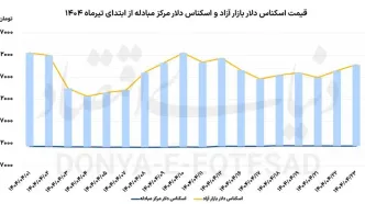 بازگشت تقاضا به بازار ارز