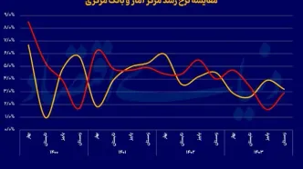 همسویی دو روایت از رشد