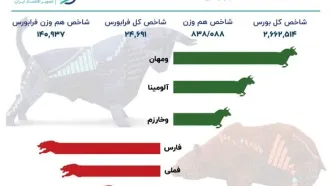 سرخ‌پوشی دوباره بازار سرمایه؛ داستان خروج نقدینگی از بورس ادامه دارد