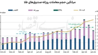 درخشش صندوق‌های طلایی