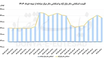 توقف روند صعودی دلار