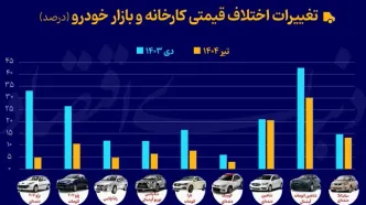 تغییرات اختلاف قیمت کارخانه و بازار خودرو