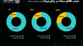 از جدال ترامپ با فدرال رزرو تا مذاکرات استانبول؛ قیمت طلا در گرو مذاکرات دیپلماتیک